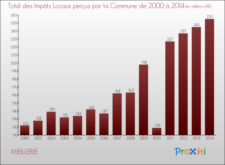 Evolution des Impôts Locaux pour la commune de MEILLERIE de 2000 à 2014 Evolution des Impôts Locaux pour MEILLERIE de 2000 à 2014