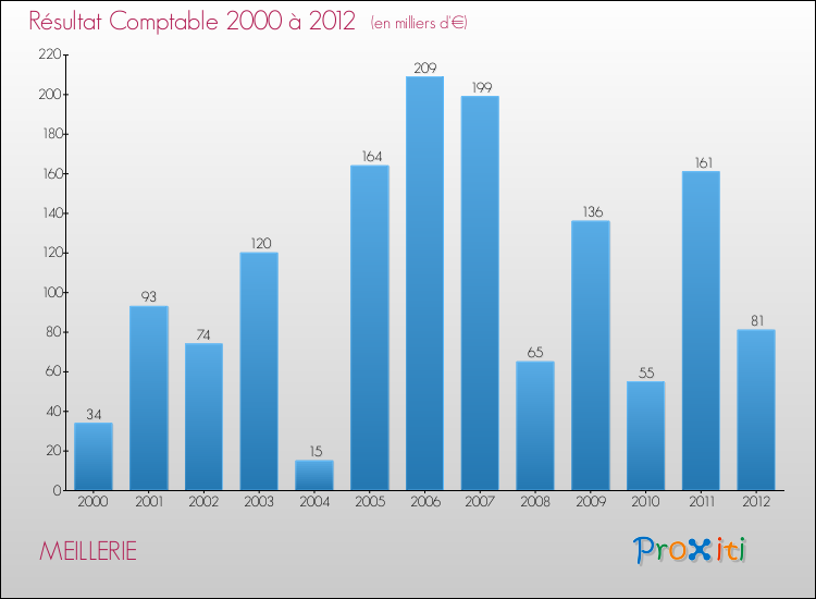 Evolution du résultat comptable pour la commune de MEILLERIE de 2000 à 2012 Evolution du résultat comptable pour MEILLERIE de 2000 à 2012