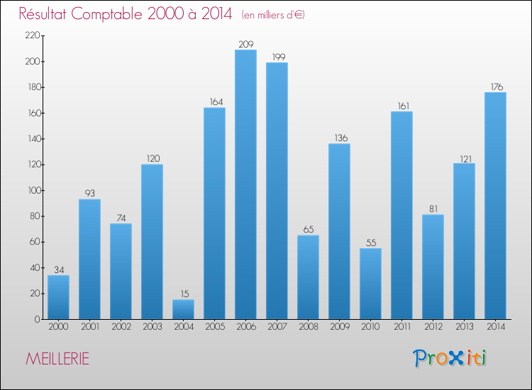 Evolution du résultat comptable pour la commune de MEILLERIE de 2000 à 2014 Evolution du résultat comptable pour MEILLERIE de 2000 à 2014