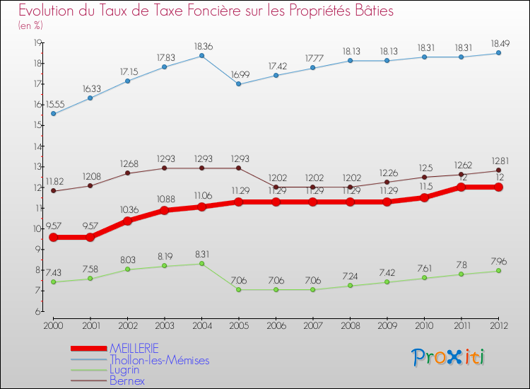Evolution du taux de la taxe foncière sur le bati pour MEILLERIE et les communes proches de 2000 à 2012 Comparaison des taux de taxe foncière sur le bati pour MEILLERIE et les communes voisines de 2000 à 2012