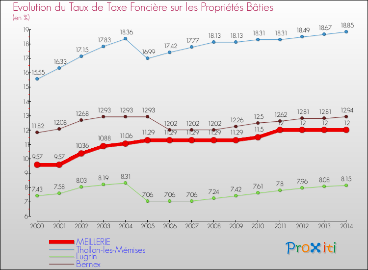 Evolution du taux de la taxe foncière sur le bati pour MEILLERIE et les communes proches de 2000 à 2014 Comparaison des taux de taxe foncière sur le bati pour MEILLERIE et les communes voisines de 2000 à 2014