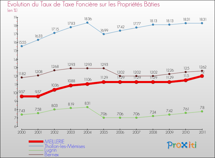 Evolution du taux de la taxe foncière sur le bati pour MEILLERIE et les communes proches Comparaison des taux de taxe foncière sur le bati pour MEILLERIE et les communes voisines