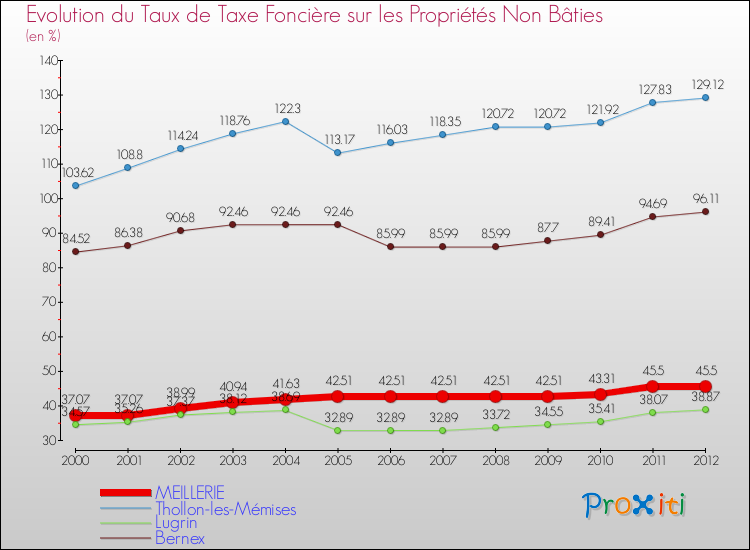 Evolution du taux de la taxe foncière sur les immeubles et terrains non batis pour MEILLERIE et les communes proches de 2000 à 2012 Comparaison des taux de la taxe foncière sur les immeubles et terrains non batis pour MEILLERIE et les communes voisines de 2000 à 2012
