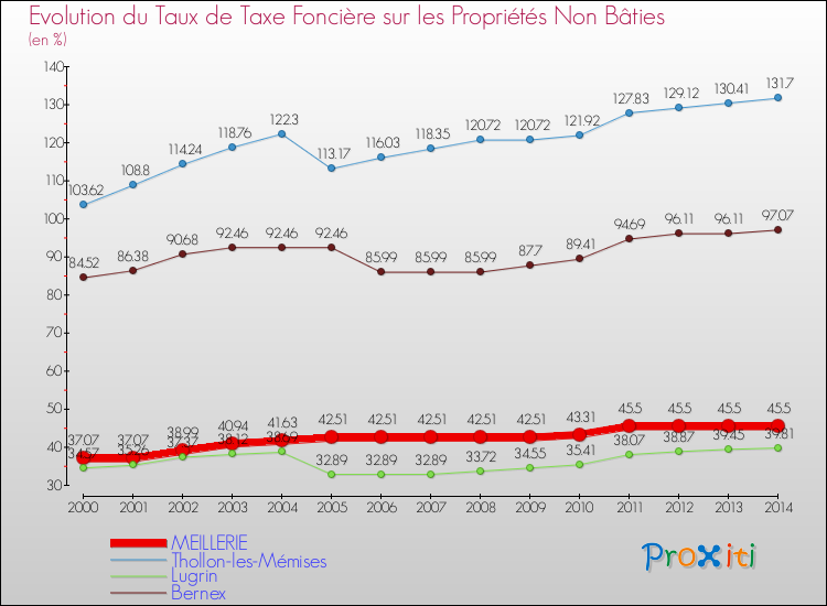 Evolution du taux de la taxe foncière sur les immeubles et terrains non batis pour MEILLERIE et les communes proches de 2000 à 2014 Comparaison des taux de la taxe foncière sur les immeubles et terrains non batis pour MEILLERIE et les communes voisines de 2000 à 2014
