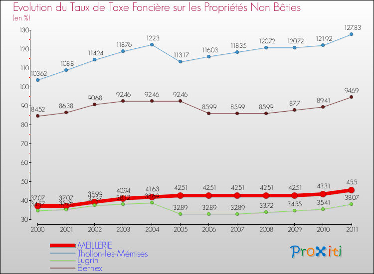 Evolution du taux de la taxe foncière sur les immeubles et terrains non batis pour MEILLERIE et les communes proches Comparaison des taux de la taxe foncière sur les immeubles et terrains non batis pour MEILLERIE et les communes voisines
