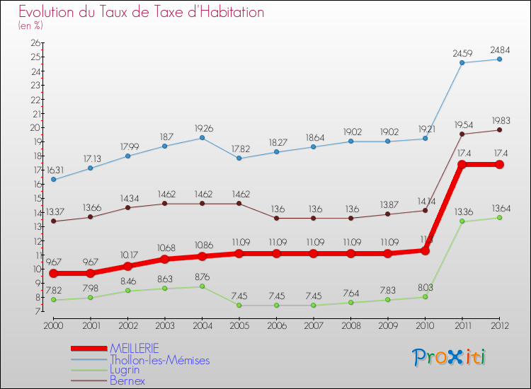 Evolution du taux de la taxe d'habitation pour MEILLERIE et les communes proches Comparaison des taux de la taxe d'habitation pour MEILLERIE et les communes voisines