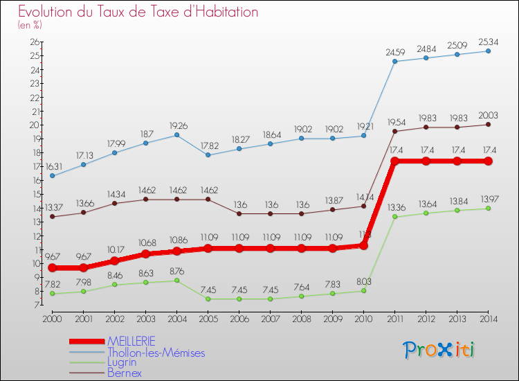 Evolution du taux de la taxe d'habitation pour MEILLERIE et les communes proches de 2000 à 2014 Comparaison des taux de la taxe d'habitation pour MEILLERIE et les communes voisines de 2000 à 2014
