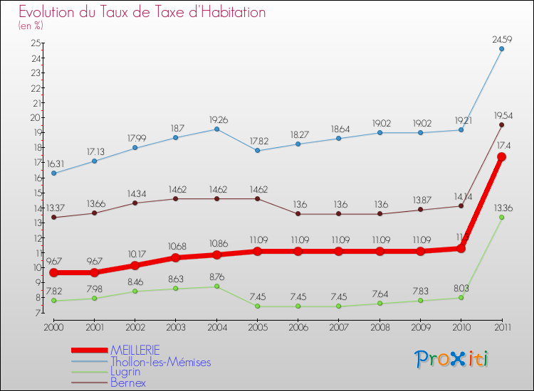 Evolution du taux de la taxe d'habitation pour MEILLERIE et les communes proches Comparaison des taux de la taxe d'habitation pour MEILLERIE et les communes voisines