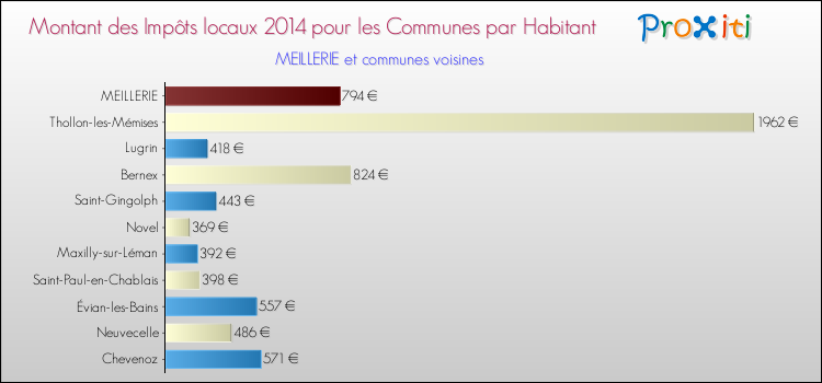 Montant des impôts locaux par Habitant pour MEILLERIE et les communes proches en 2014 Comparaison des impôts locaux par habitant pour MEILLERIE et les communes voisines en 2014