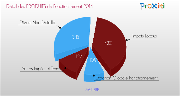 Décomposition du Budget de Fonctionnement 2014 de la commune de MEILLERIE Budget de Fonctionnement 2014 pour la commune de MEILLERIE