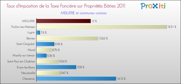 Taux d'imposition de la taxe foncière sur le bati 2011 pour MEILLERIE et les communes proches Comparaison des taux d'imposition de la taxe foncière sur le bati 2011 pour MEILLERIE et les communes voisines