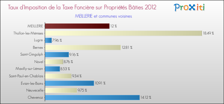 Taux d'imposition de la taxe foncière sur le bati 2012 pour MEILLERIE et les communes proches Comparaison des taux d'imposition de la taxe foncière sur le bati 2012 pour MEILLERIE et les communes voisines