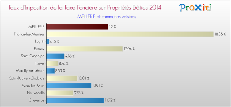 Taux d'imposition de la taxe foncière sur le bati 2014 pour MEILLERIE et les communes proches Comparaison des taux d'imposition de la taxe foncière sur le bati 2014 pour MEILLERIE et les communes voisines