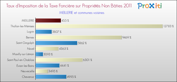 Taux d'imposition de la taxe foncière sur les immeubles et terrains non batis 2011 pour MEILLERIE et les communes proches Comparaison des taux d'imposition de la taxe foncière sur les immeubles et terrains non batis 2011 pour MEILLERIE et les communes voisines