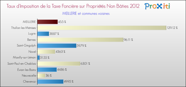 Taux d'imposition de la taxe foncière sur les immeubles et terrains non batis 2012 pour MEILLERIE et les communes proches Comparaison des taux d'imposition de la taxe foncière sur les immeubles et terrains non batis 2012 pour MEILLERIE et les communes voisines