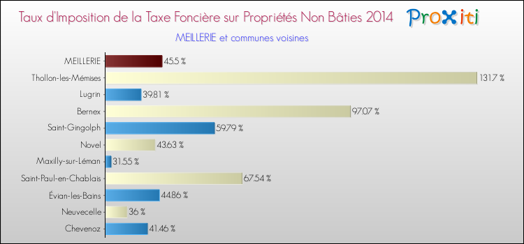 Taux d'imposition de la taxe foncière sur les immeubles et terrains non batis 2014 pour MEILLERIE et les communes proches Comparaison des taux d'imposition de la taxe foncière sur les immeubles et terrains non batis 2014 pour MEILLERIE et les communes voisines