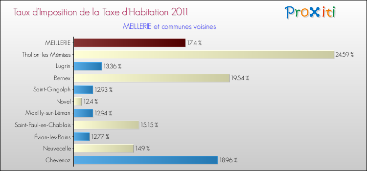 Taux d'imposition de la taxe d'habitation 2011 pour MEILLERIE et les communes proches Comparaison des taux d'imposition de la taxe d'habitation 2011 pour MEILLERIE et les communes voisines