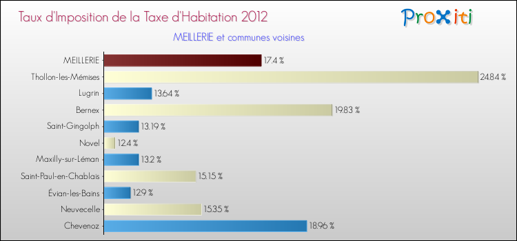 Taux d'imposition de la taxe d'habitation 2012 pour MEILLERIE et les communes proches Comparaison des taux d'imposition de la taxe d'habitation 2012 pour MEILLERIE et les communes voisines