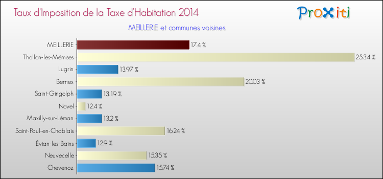 Taux d'imposition de la taxe d'habitation 2014 pour MEILLERIE et les communes proches Comparaison des taux d'imposition de la taxe d'habitation 2014 pour MEILLERIE et les communes voisines