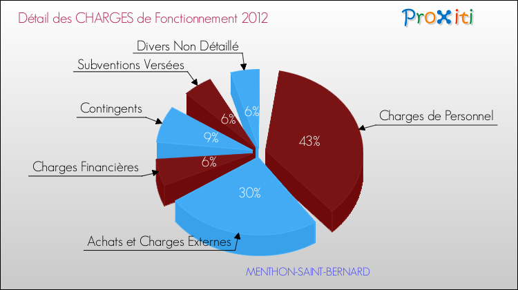 Décomposition des Charges de Fonctionnement 2012 de la commune de MENTHON-SAINT-BERNARD Charges de Fonctionnement 2012 pour la commune de MENTHON-SAINT-BERNARD