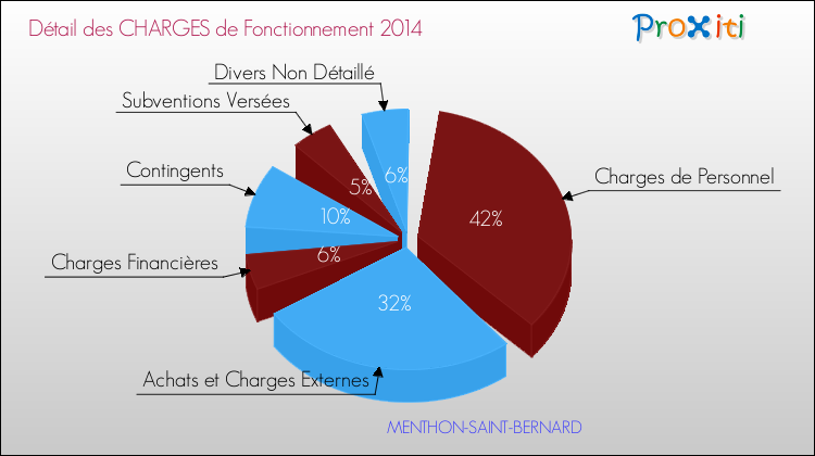 Décomposition des Charges de Fonctionnement 2014 de la commune de MENTHON-SAINT-BERNARD Charges de Fonctionnement 2014 pour la commune de MENTHON-SAINT-BERNARD