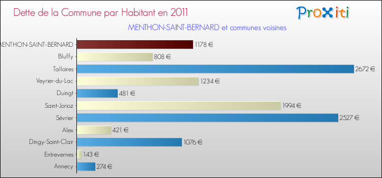 Dette par habitant de la commune en 2011 pour MENTHON-SAINT-BERNARD et les communes proches Comparaison de la dette par habitant de la commune en 2011 pour MENTHON-SAINT-BERNARD et les communes voisines