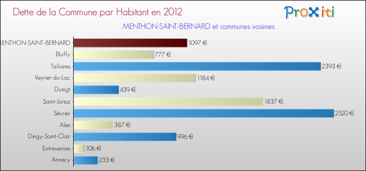 Dette par habitant de la commune en 2012 pour MENTHON-SAINT-BERNARD et les communes proches Comparaison de la dette par habitant de la commune en 2012 pour MENTHON-SAINT-BERNARD et les communes voisines