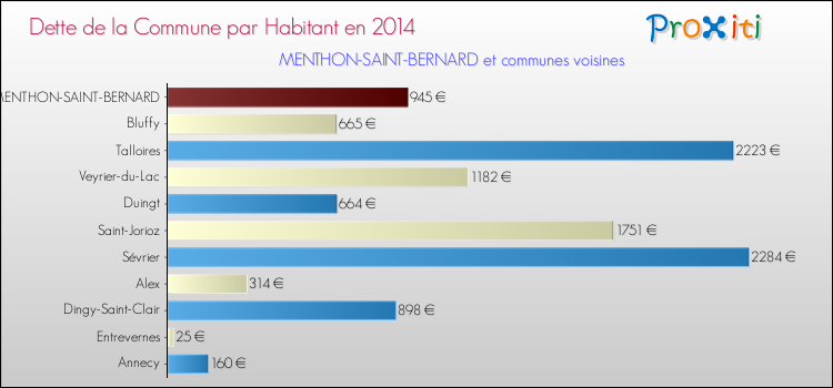 Dette par habitant de la commune en 2014 pour MENTHON-SAINT-BERNARD et les communes proches Comparaison de la dette par habitant de la commune en 2014 pour MENTHON-SAINT-BERNARD et les communes voisines