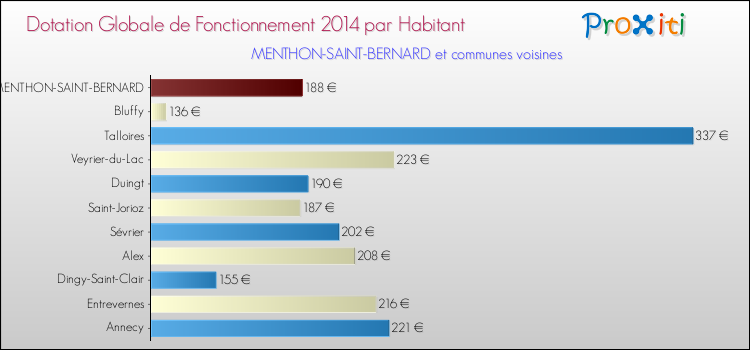 Montant des dotations globales de fonctionnement DGF par Habitant pour MENTHON-SAINT-BERNARD et les communes proches en 2014. Comparaison des des dotations globales de fonctionnement DGF par habitant pour MENTHON-SAINT-BERNARD et les communes voisines en 2014.
