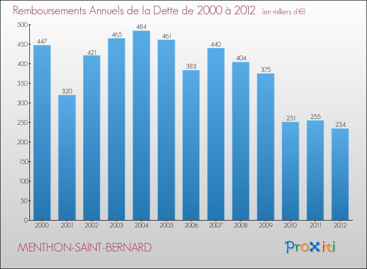Evolution de l'annuité de la dette pour la commune de MENTHON-SAINT-BERNARD de 2000 à 2012 Annuités de la dette pour MENTHON-SAINT-BERNARD de 2000 à 2012