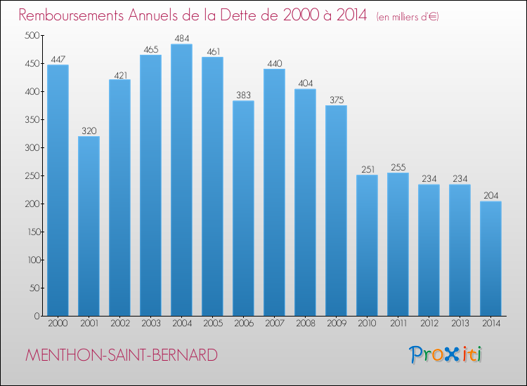 Evolution de l'annuité de la dette pour la commune de MENTHON-SAINT-BERNARD de 2000 à 2014 Annuités de la dette pour MENTHON-SAINT-BERNARD de 2000 à 2014