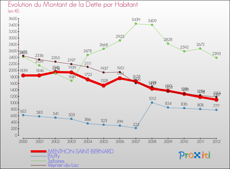 Evolution de la dette par habitant pour la commune de MENTHON-SAINT-BERNARD et les communes proches de 2000 à 2012 Comparaison de la dette par habitant pour MENTHON-SAINT-BERNARD et les communes voisines de 2000 à 2012