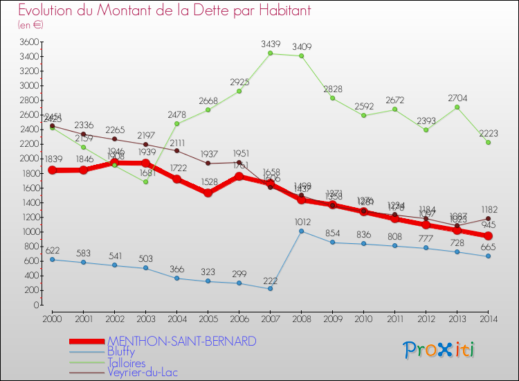Evolution de la dette par habitant pour la commune de MENTHON-SAINT-BERNARD et les communes proches de 2000 à 2014 Comparaison de la dette par habitant pour MENTHON-SAINT-BERNARD et les communes voisines de 2000 à 2014
