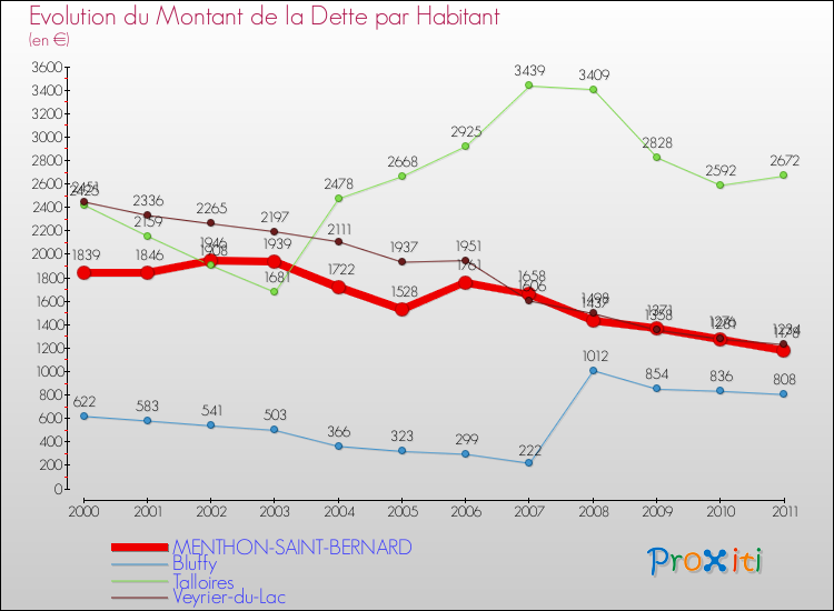 Evolution de la dette par habitant pour la commune de MENTHON-SAINT-BERNARD et les communes proches Comparaison de la dette par habitant pour MENTHON-SAINT-BERNARD et les communes voisines