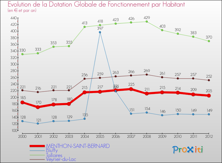 Evolution et montant de la dotation globale de fonctionnement par Habitant pour MENTHON-SAINT-BERNARD et les communes proches Comparaison des dotations globales de fonctionnement par habitant pour MENTHON-SAINT-BERNARD et les communes voisines