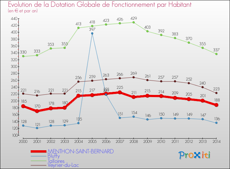 Evolution et montant de la dotation globale de fonctionnement par Habitant pour MENTHON-SAINT-BERNARD et les communes proches de 2000 à 2014. Comparaison des dotations globales de fonctionnement par habitant pour MENTHON-SAINT-BERNARD et les communes voisines de 2000 à 2014.