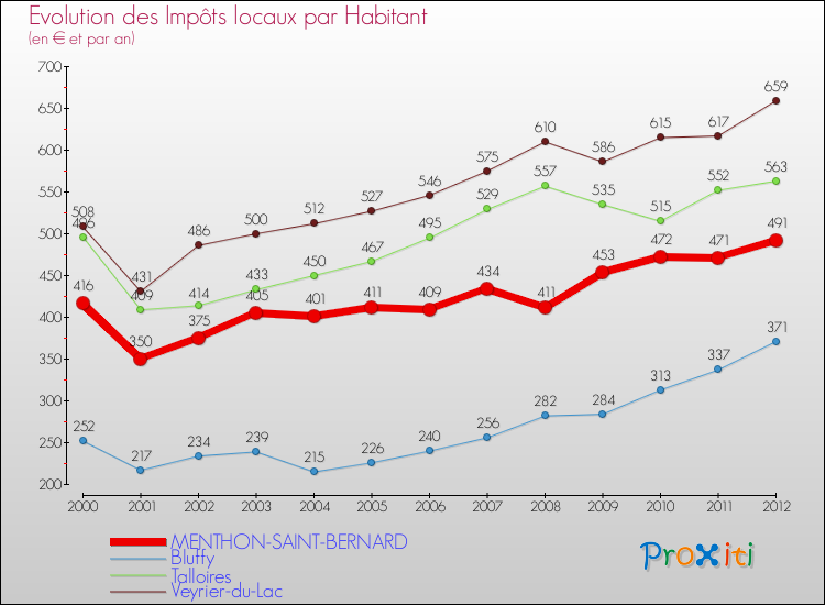Evolution et montant des impôts locaux par Habitant pour MENTHON-SAINT-BERNARD et les communes proches Comparaison des impôts locaux par habitant pour MENTHON-SAINT-BERNARD et les communes voisines