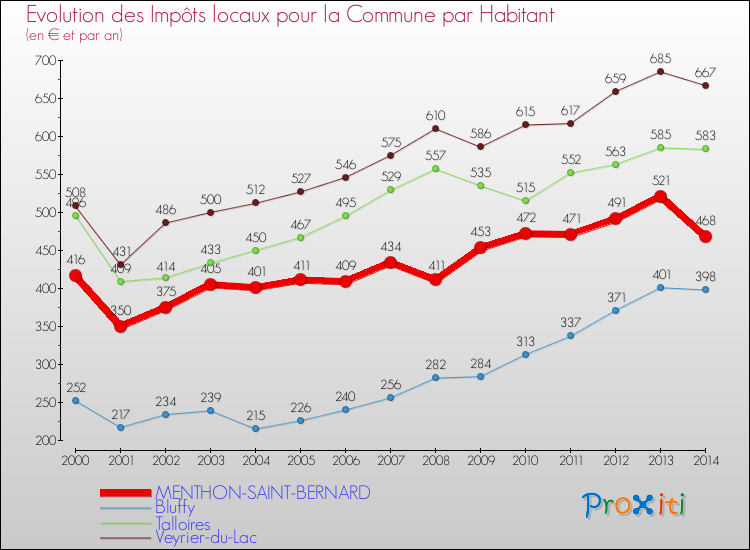 Evolution et montant des impôts locaux par Habitant pour MENTHON-SAINT-BERNARD et les communes proches de 2000 à 2014 Comparaison des impôts locaux par habitant pour MENTHON-SAINT-BERNARD et les communes voisines de 2000 à 2014
