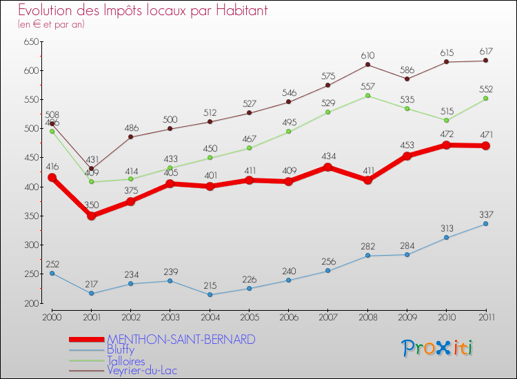 Evolution et montant des impôts locaux par Habitant pour MENTHON-SAINT-BERNARD et les communes proches Comparaison des impôts locaux par habitant pour MENTHON-SAINT-BERNARD et les communes voisines
