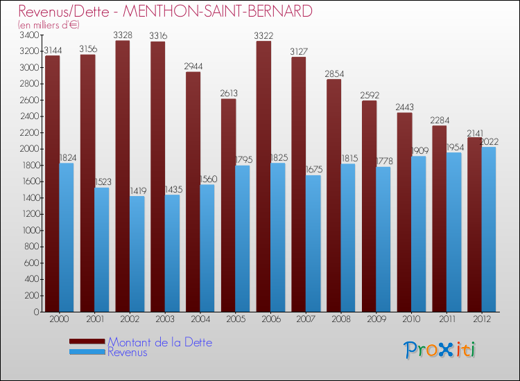 Evolution comparée de la dette et des revenus pour la commune de MENTHON-SAINT-BERNARD de 2000 à 2012 Comparaison de la dette et des revenus pour MENTHON-SAINT-BERNARD de 2000 à 2012
