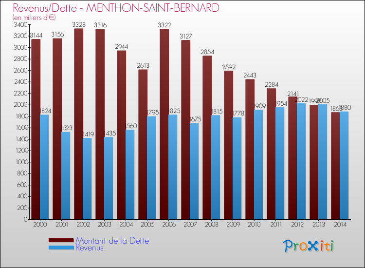 Evolution comparée de la dette et des revenus pour la commune de MENTHON-SAINT-BERNARD de 2000 à 2014 Comparaison de la dette et des revenus pour MENTHON-SAINT-BERNARD de 2000 à 2014