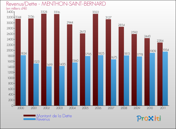 Evolution comparée de la dette et des revenus pour la commune de MENTHON-SAINT-BERNARD de 2000 à 2011 Comparaison de la dette et des revenus pour MENTHON-SAINT-BERNARD de 2000 à 2011