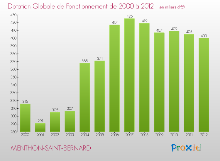 Evolution du montant de la Dotation Globale de Fonctionnement pour la commune de MENTHON-SAINT-BERNARD de 2000 à 2012 Evolution du montant de la Dotation Globale de Fonctionnement pour MENTHON-SAINT-BERNARD de 2000 à 2012