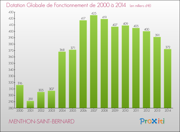 Evolution du montant de la Dotation Globale de Fonctionnement pour la commune de MENTHON-SAINT-BERNARD de 2000 à 2014 Evolution du montant de la Dotation Globale de Fonctionnement pour MENTHON-SAINT-BERNARD de 2000 à 2014