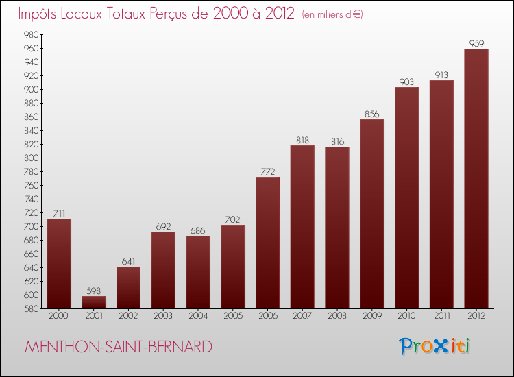 Evolution des Impôts Locaux pour la commune de MENTHON-SAINT-BERNARD de 2000 à 2012 Evolution des Impôts Locaux pour MENTHON-SAINT-BERNARD de 2000 à 2012