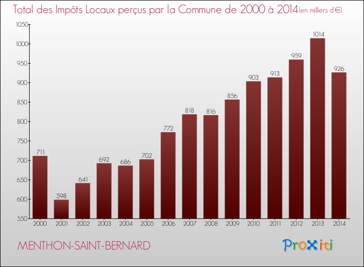 Evolution des Impôts Locaux pour la commune de MENTHON-SAINT-BERNARD de 2000 à 2014 Evolution des Impôts Locaux pour MENTHON-SAINT-BERNARD de 2000 à 2014