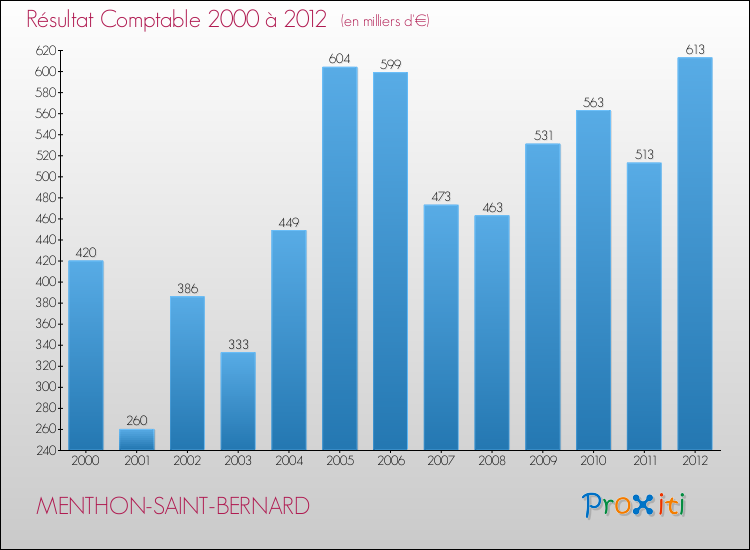 Evolution du résultat comptable pour la commune de MENTHON-SAINT-BERNARD de 2000 à 2012 Evolution du résultat comptable pour MENTHON-SAINT-BERNARD de 2000 à 2012