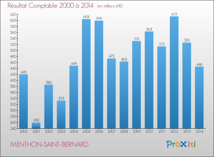 Evolution du résultat comptable pour la commune de MENTHON-SAINT-BERNARD de 2000 à 2014 Evolution du résultat comptable pour MENTHON-SAINT-BERNARD de 2000 à 2014