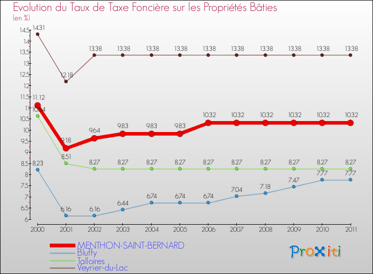 Evolution du taux de la taxe foncière sur le bati pour MENTHON-SAINT-BERNARD et les communes proches Comparaison des taux de taxe foncière sur le bati pour MENTHON-SAINT-BERNARD et les communes voisines