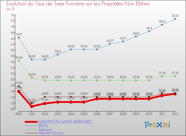 Evolution du taux de la taxe foncière sur les immeubles et terrains non batis pour MENTHON-SAINT-BERNARD et les communes proches de 2000 à 2012 Comparaison des taux de la taxe foncière sur les immeubles et terrains non batis pour MENTHON-SAINT-BERNARD et les communes voisines de 2000 à 2012